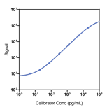 Human EPO Calibrator Curve K151VXK