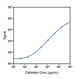 Human Fractalkine Calibrator Curve K151VCK