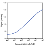 Human FSH Calibrator Curve K1516GK