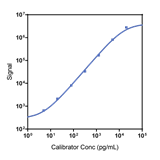 Human G-CSF Calibrator Curve K151VGK