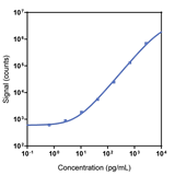 Human Ghrelin total Calibrator Curve K1515XK