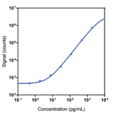 Human GIP active Calibrator Curve K1516NK