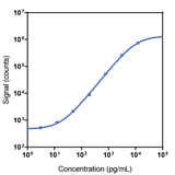 Human GIP total Calibrator Curve K1515SK