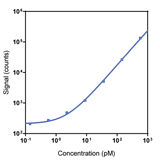 Human GLP-1 inactive Calibrator Curve K1515VK