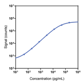 Human gp130 soluble Calibrator Curve K151P7K