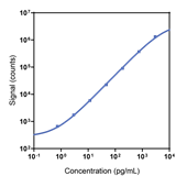Human Granzyme-A Calibrator Curve K151G8K