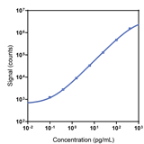 Human Granzyme-B Calibrator Curve K151H8K