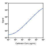 Human GRO-a Calibrator Curve K151UXK