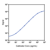 Human IFN-a2a Calibrator Curve K151VHK