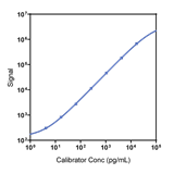 Human IFN-gamma Calibrator Curve K151TTK