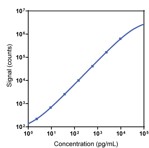 Human IFN-ß Calibrator Curve K151VIK
