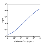 Human IL-10 Calibrator Curve K151TZK