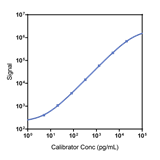 Human IL-12 IL-23p40 Calibrator Curve K151UQK