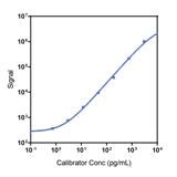 Human IL-15 Calibrator Curve K151URK