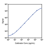 Human IL-17A-F Calibrator Curve K151VYK