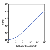 Human IL-17B Calibrator Curve K151XNK