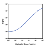 Human IL-17C Calibrator Curve K151WJK