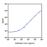 Human IL-17D Calibrator Curve K151XOK