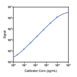 Human IL-17E Calibrator Curve K151VZK