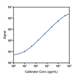 Human IL-8 Calibrator Curve K151VJK