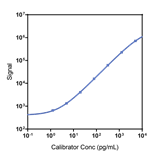 Human IL-1a Calibrator Curve K151UNK