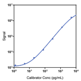 Human IL-1RA Calibrator Curve K151XPK