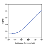 Human IL-2 Calibrator Curve K151TVK