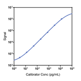 Human IL-21 Calibrator Curve K151WBK