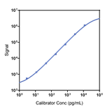 Human IL-29 Calibrator Curve K151WDK