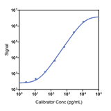 Human IL-31 Calibrator Curve K151WEK