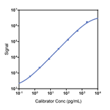 Human IL-4 Calibrator Curve K151TWK