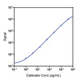 Human IL-5 Calibrator Curve K151UOK