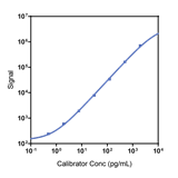 Human IL-6 Calibrator Curve K151TXK