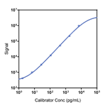 Human IL-7 Calibrator Curve K151UPK