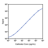 Human IL-8 Calibrator Curve K151TYK