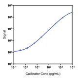 Human IL-9 Calibrator Curve K151XKK