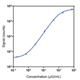 Human Insulin Calibrator Curve K1516HK