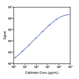 Human IP-10 Calibrator Curve K151UFK