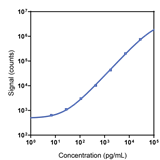 Human LAG3 Calibrator Curve K151Q7K