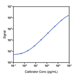 Human M-CSF Calibrator Curve K151XRK