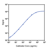 Human MCP-1 Calibrator Curve K151UGK