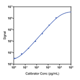 Human MCP-3 Calibrator Curve K151XIK