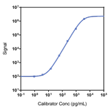 Human MCP-4 Calibrator Curve K151UHK