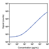 Human MIG Calibrator Curve K151AGYK