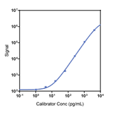 Human MIP-1a Calibrator Curve K151UJK