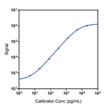 Human MIP-3a Calibrator Curve K151UZK