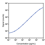 Human PD-1 Epitope-2 Calibrator Curve K151V7K