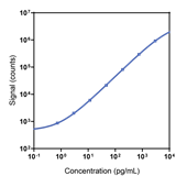 Human PD-1Epitope-1 Calibrator Curve K151U7K