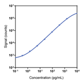 Human PD-L1 Epitope-1 Calibrator Curve K151Z7K