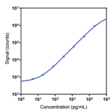 Human Perforin Calibrator Curve K151AHGK